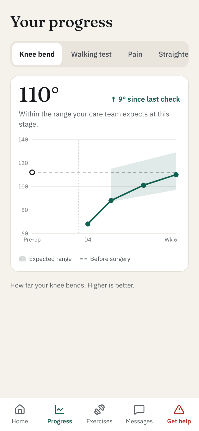 Progress screen charting knee bend from before surgery to week 6, rising through the shaded expected range